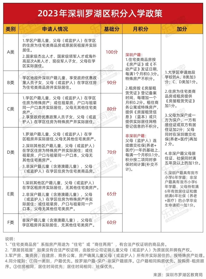 深圳各区入学政策——积分计算
1. 罗湖区
积分办法=基础分+月积分+其他加分根...