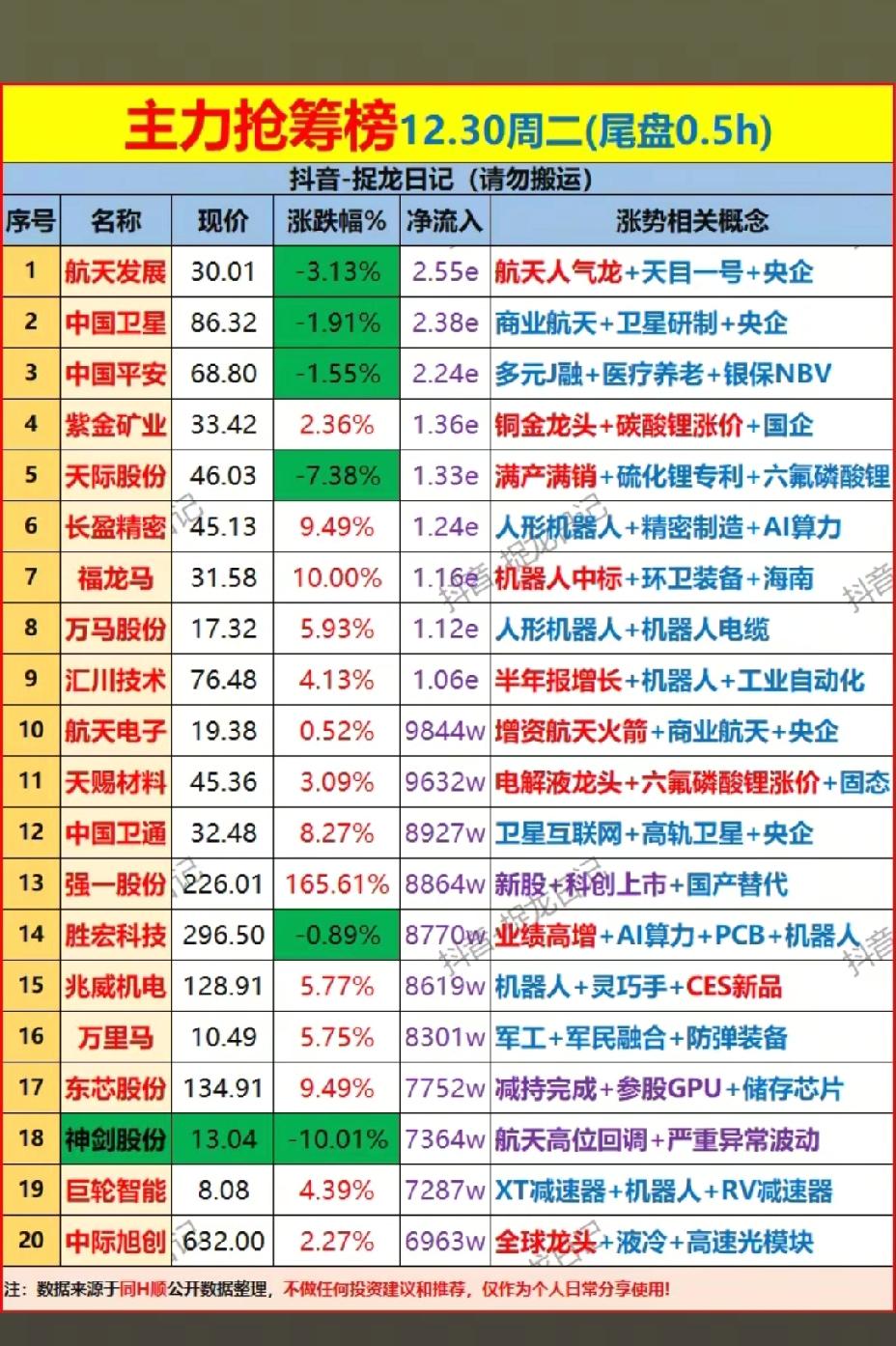 12月30日，周二A股主力尾盘半小时抢筹榜！！！

今日A股10连阳，尾盘半小时