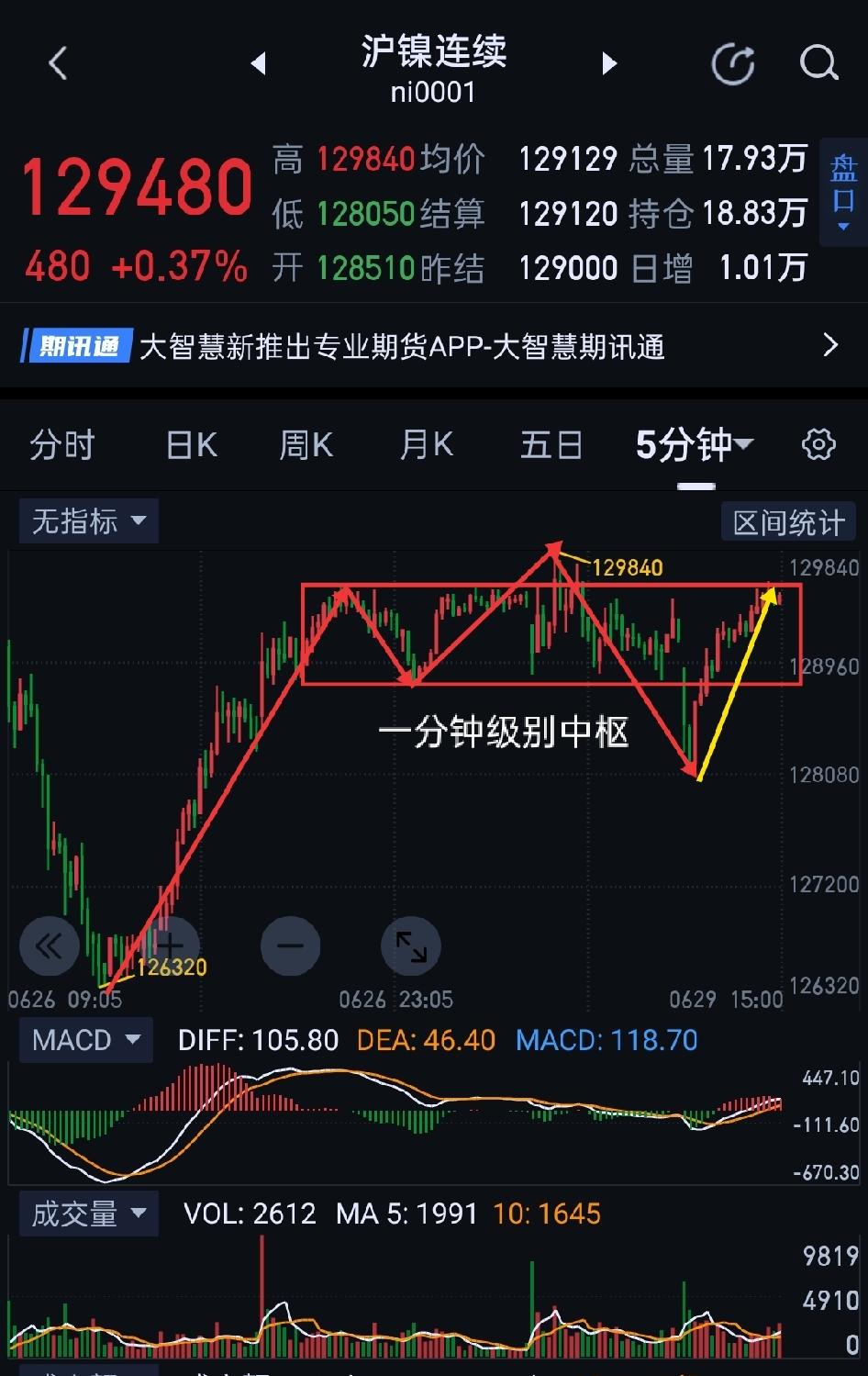 沪镍，临近变盘时间窗口。                            