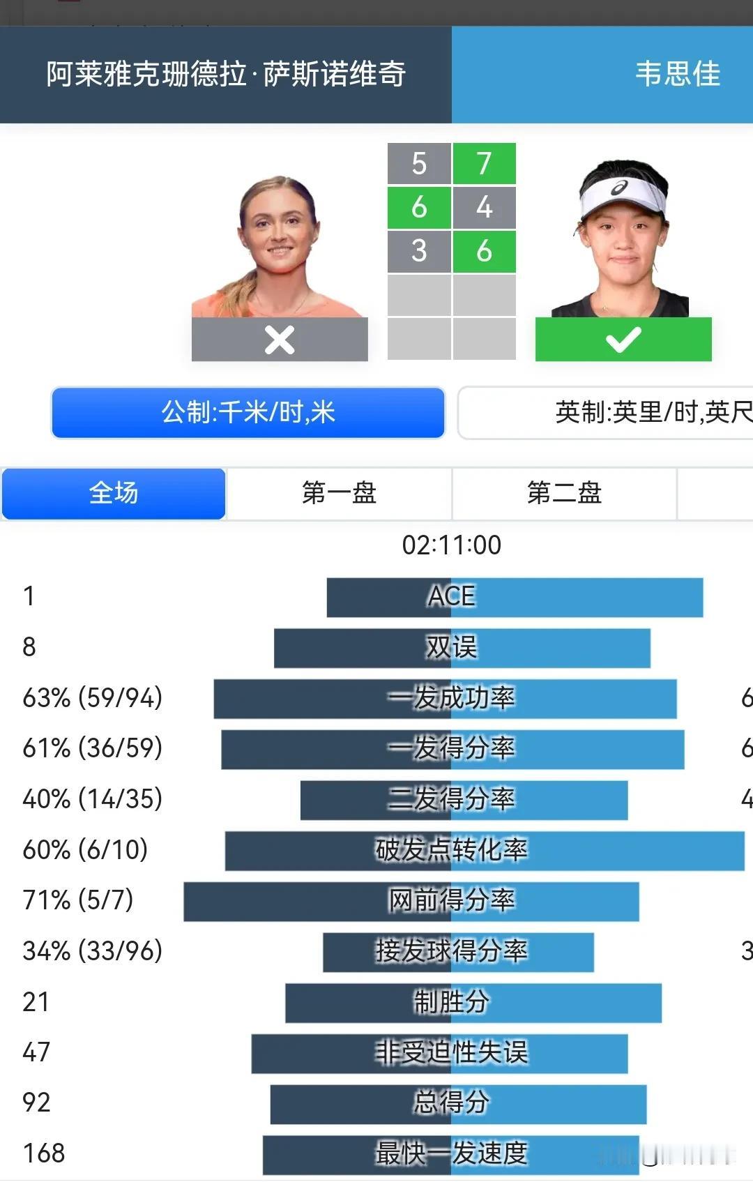 恭喜韦思佳
小韦75，46，63击败萨斯诺维奇，晋级澳网资格赛次轮。
中国选手终