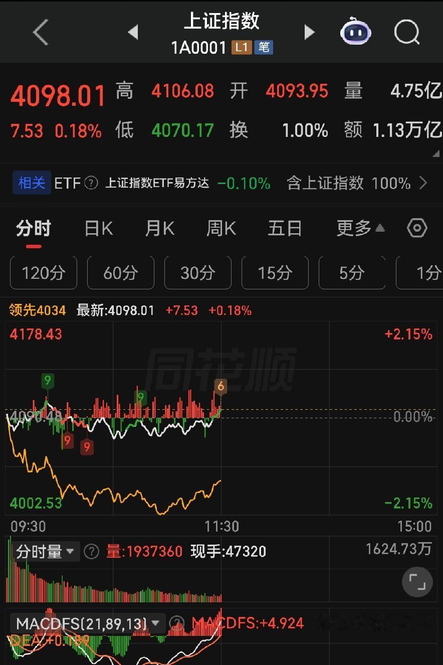 北向疯狂甩货高位科技票！今天大盘箱体震荡，莫乱追高挨套！

各位朋友些，今天一开