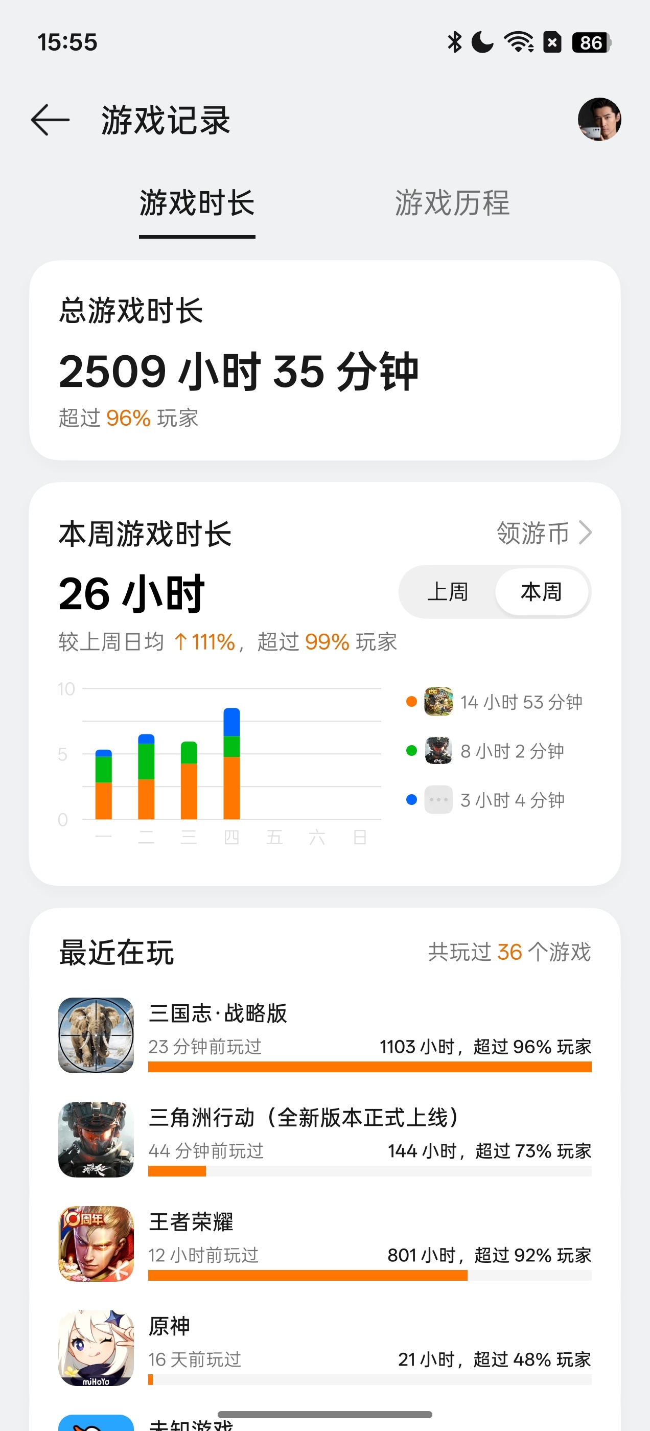 看了看一加的游戏中心，总游戏时长2509个小时，三角洲都玩144小时了，就这才超