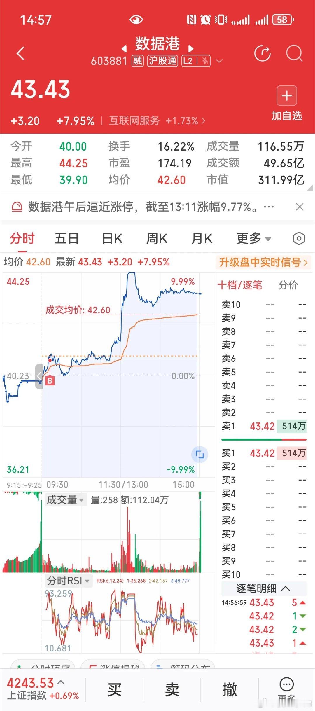 早上侯总分享的数据港这位粉丝兄弟果断上车，盘中一度涨停，虽然炸板到收盘也是8厘米