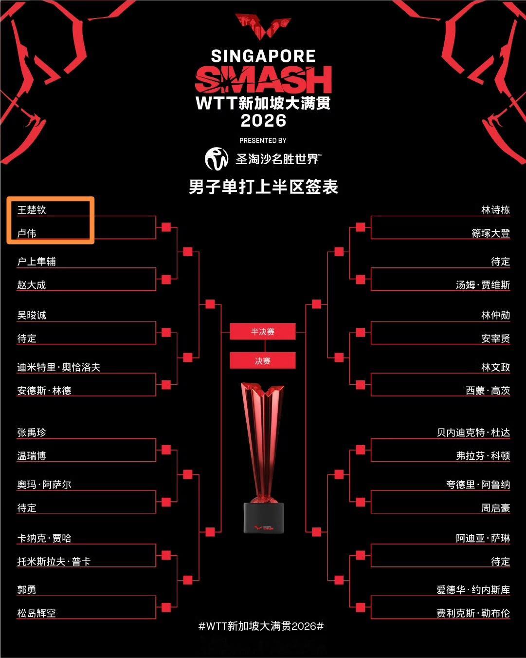 王楚钦 新加坡大满贯男单完整签表 楚钦首轮VS卢伟🇦🇺首轮遭遇战，一起为楚钦