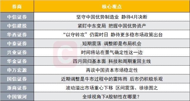 十大券商此时不是应该提示风险，建议避险操作吗？ 但是从他们发布的观点来看大多保持