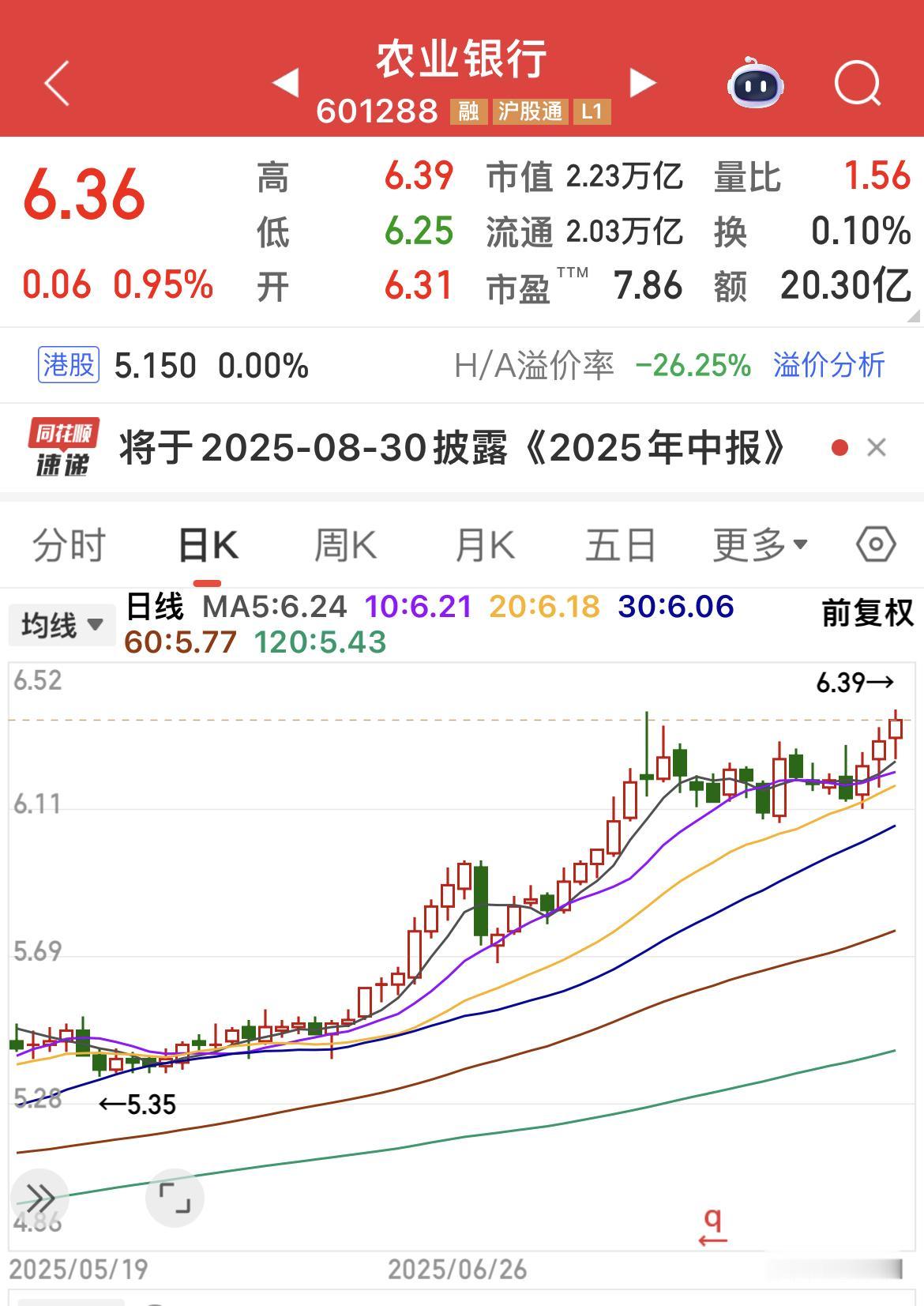 农行又创历史新高！
银行板块调整结束了吗？
大盘缩量调整，银行又成为护盘工具。