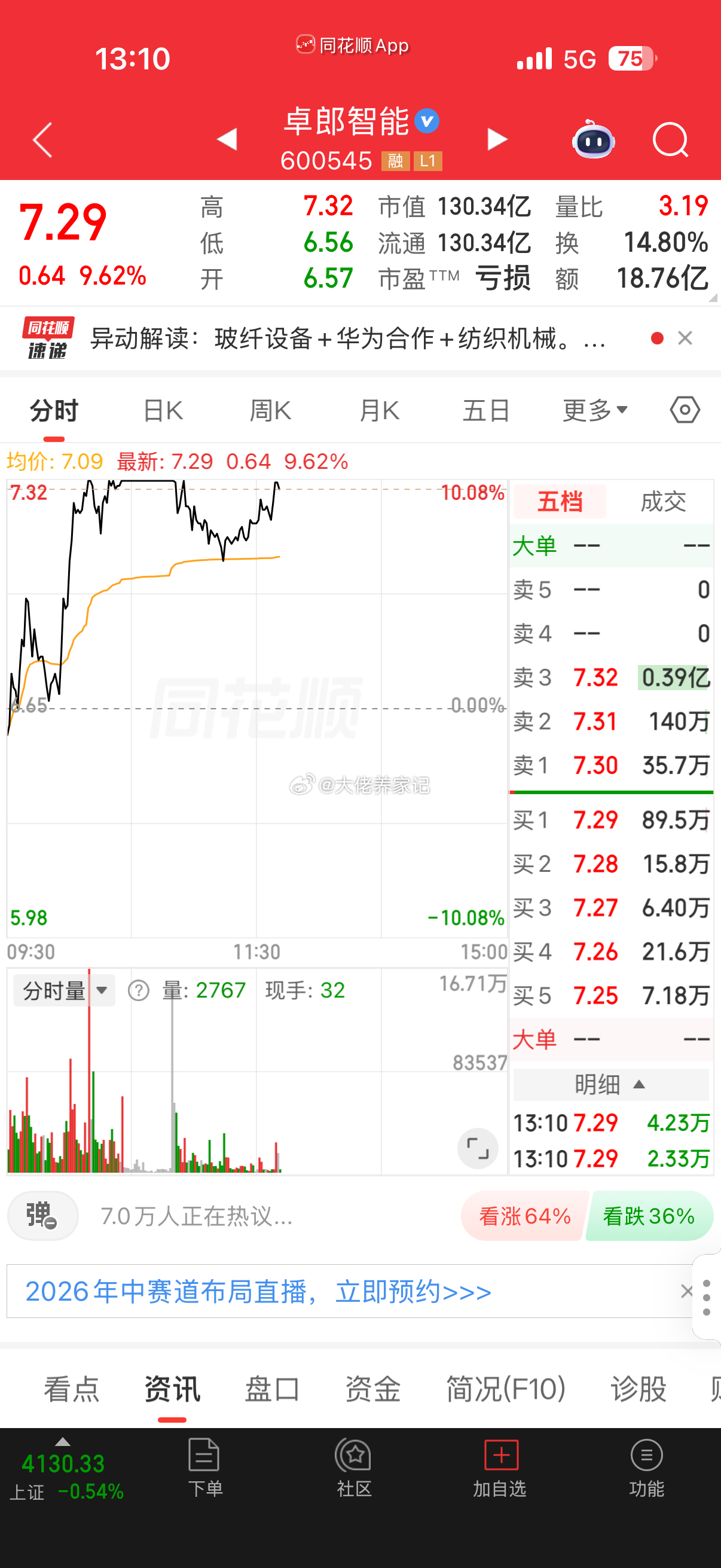今天这行情，还卖飞两支🐮。是什么问题