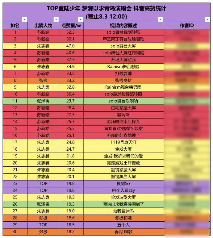 top青岛演唱会高赞记录top青岛演唱会高赞视频数据 top登陆少年梦寐以求青岛