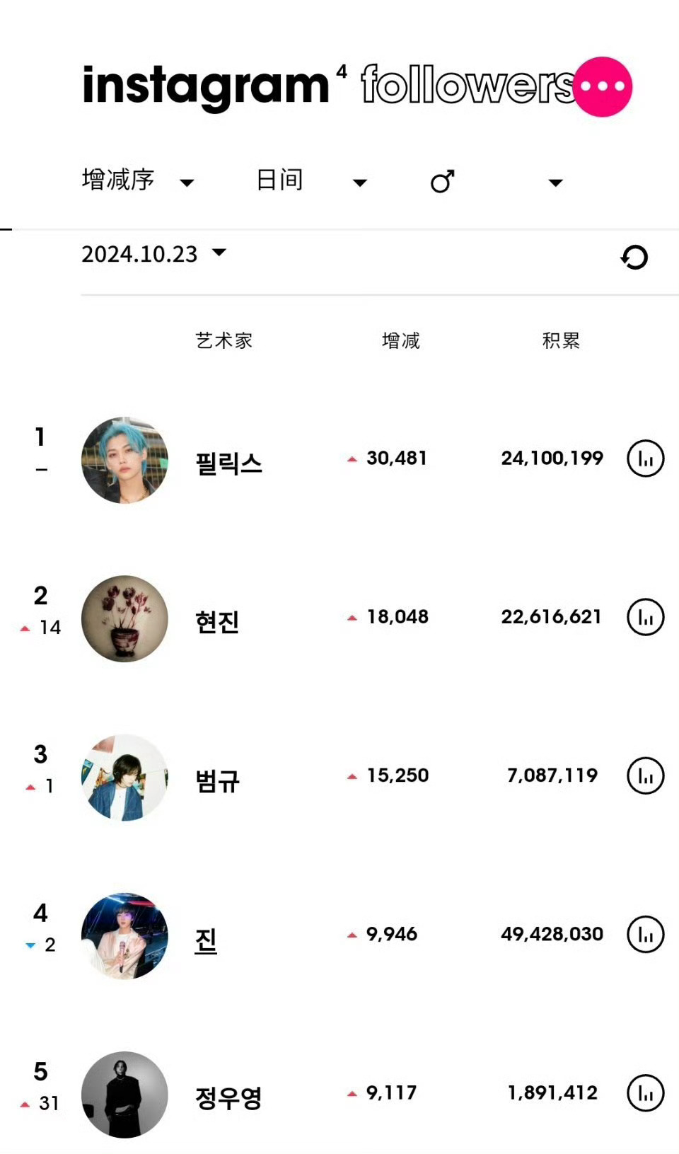 Ins粉丝数增涨最高的KPOP艺人（10月23日） 李龙馥连续2天男艺人第一！！