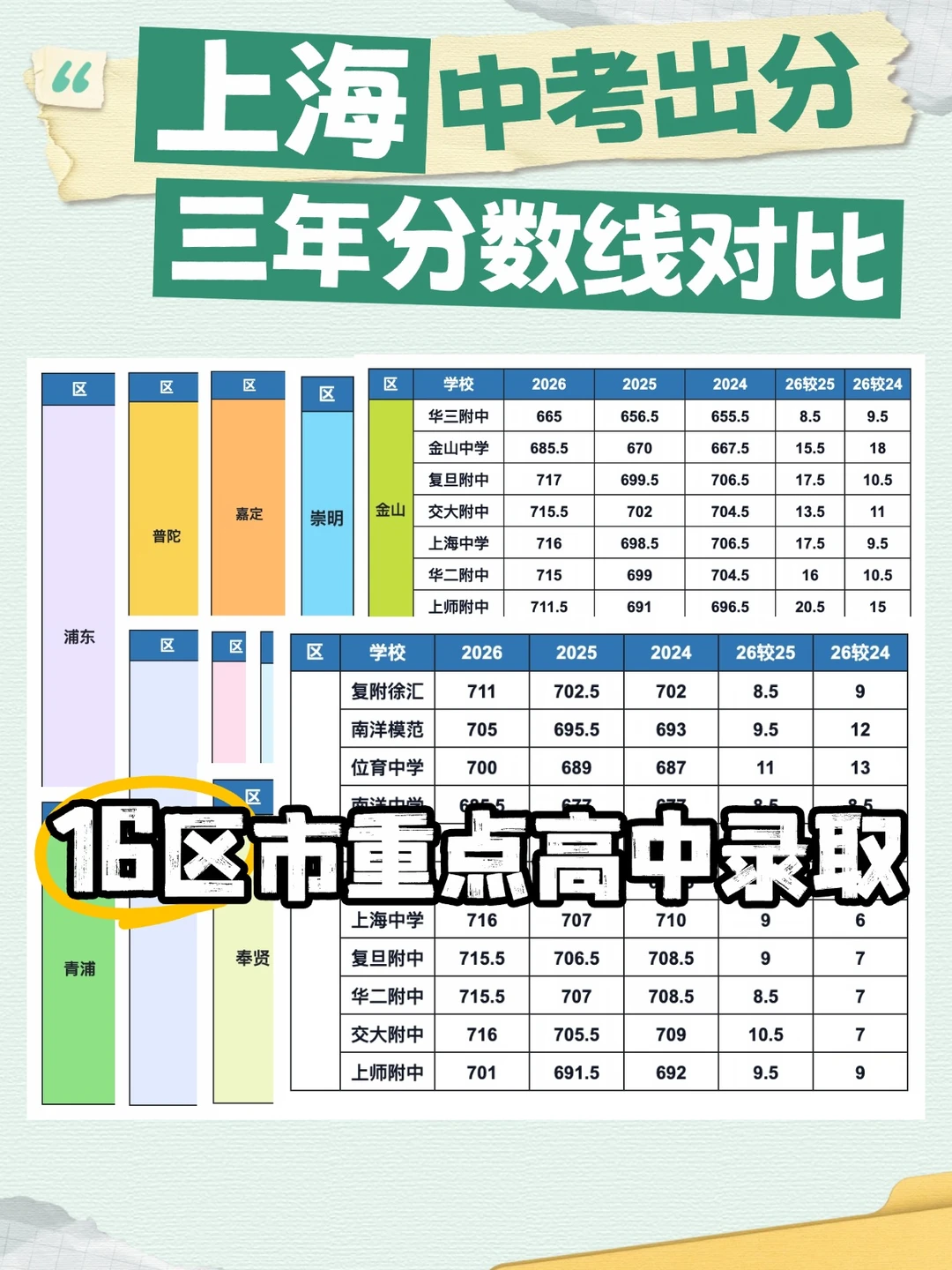 中考出分发现：上海好高中更难进了！