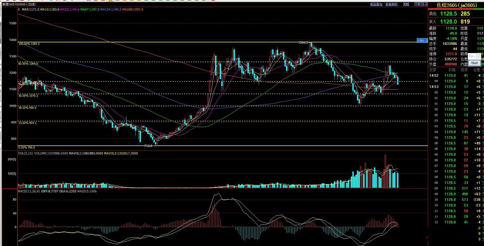 焦煤 跌破22日均线  将指向年线附近，年线附近有一定的支撑！ 