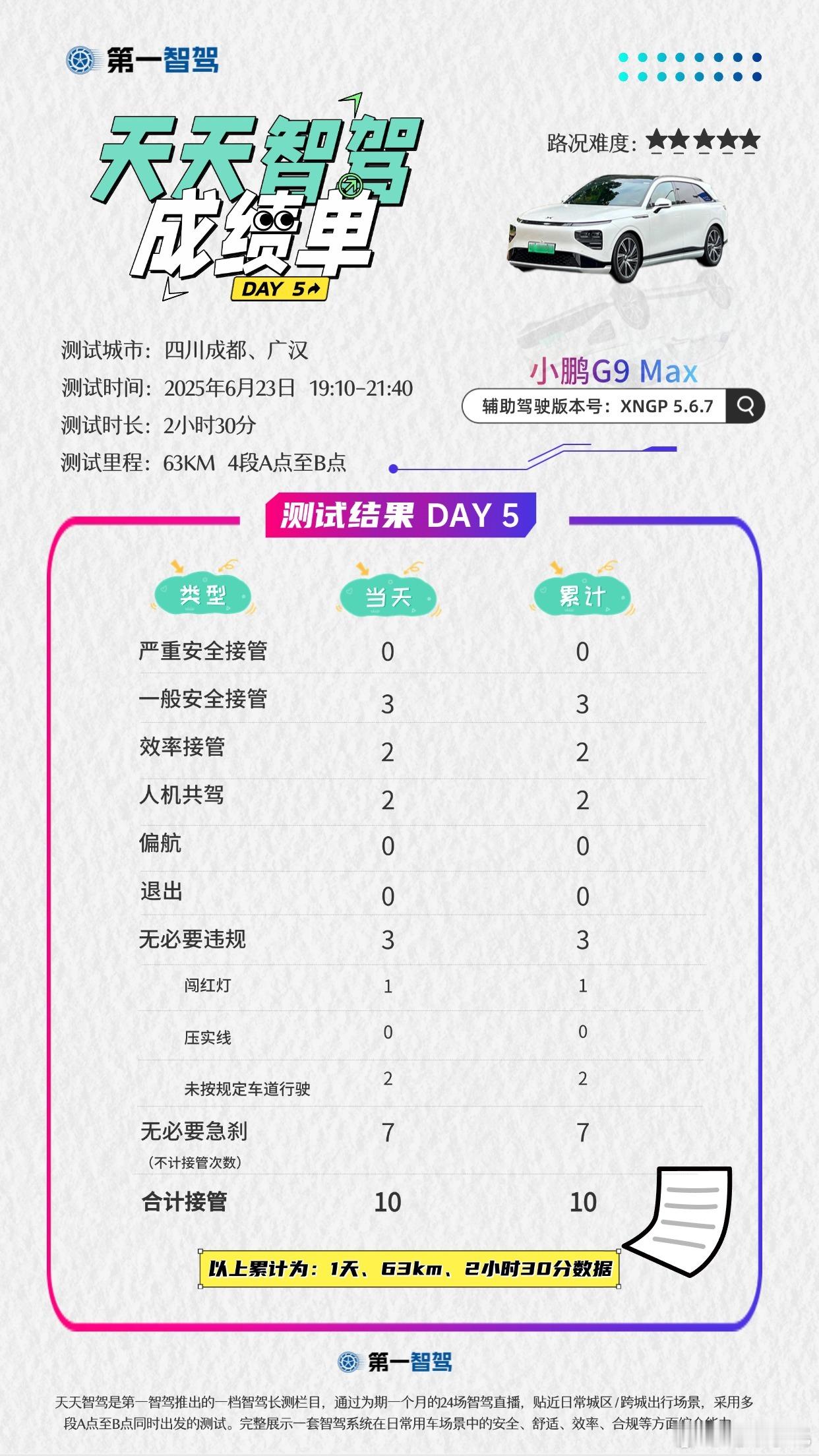 智驾出行谁更安心 智驾第5天，小鹏上场，5.6.7这个版本确实还得练，期待5.7