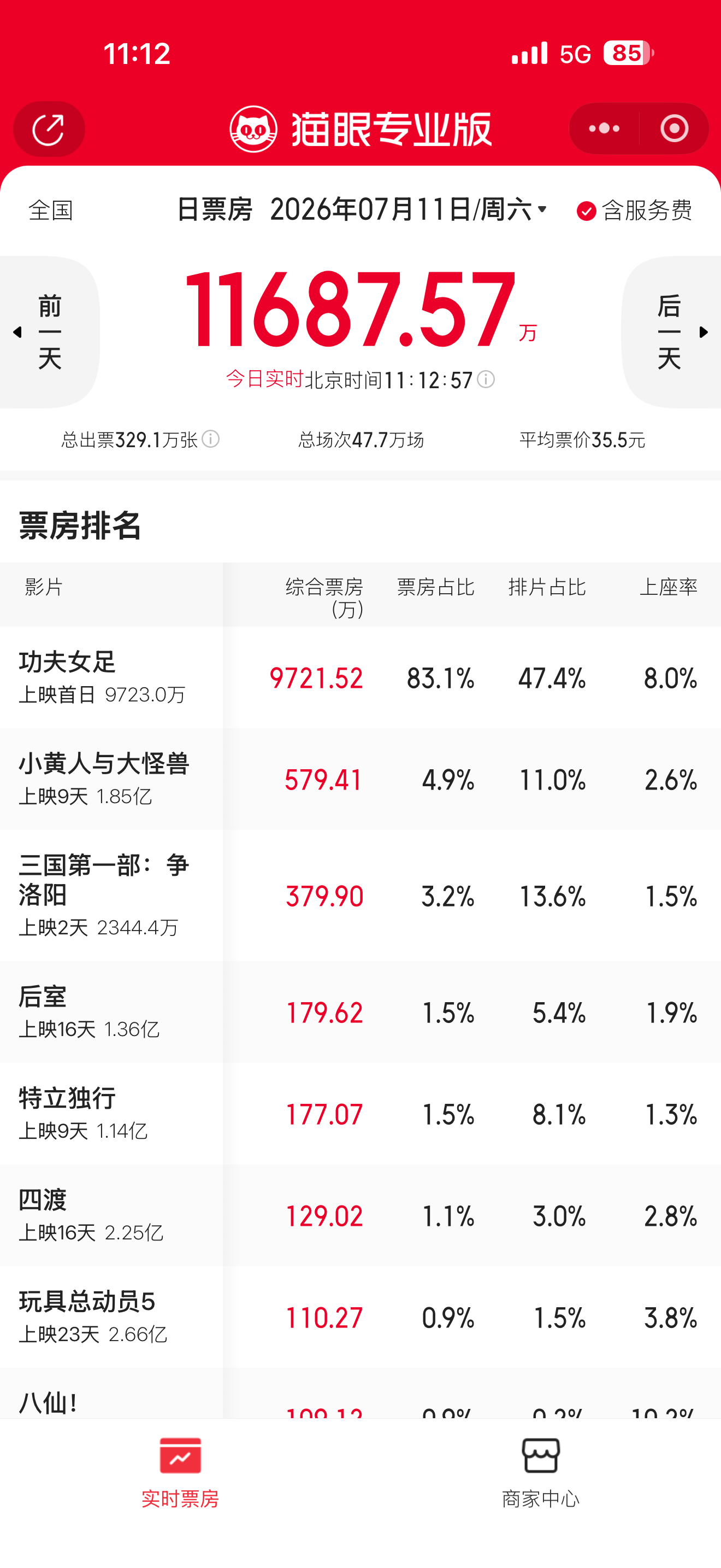 功夫女足票房表现预售快一个小目标了，喜欢星爷的人真的太多了，比如我 凉山·昭觉县