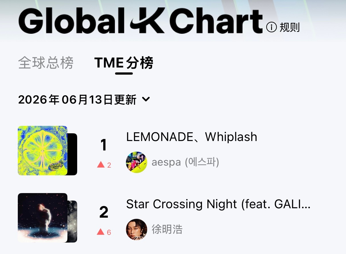 Global-K Chart 6.12日榜总榜 徐明浩 44（＋15）  新高❗