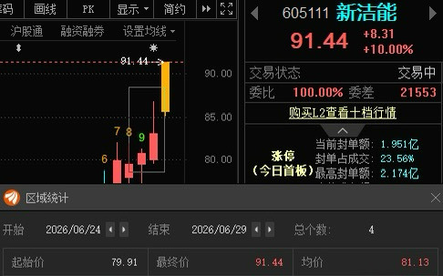 新洁能605111📈T+3涨幅14.43%，今日涨停，恭喜耐心等待的朋友