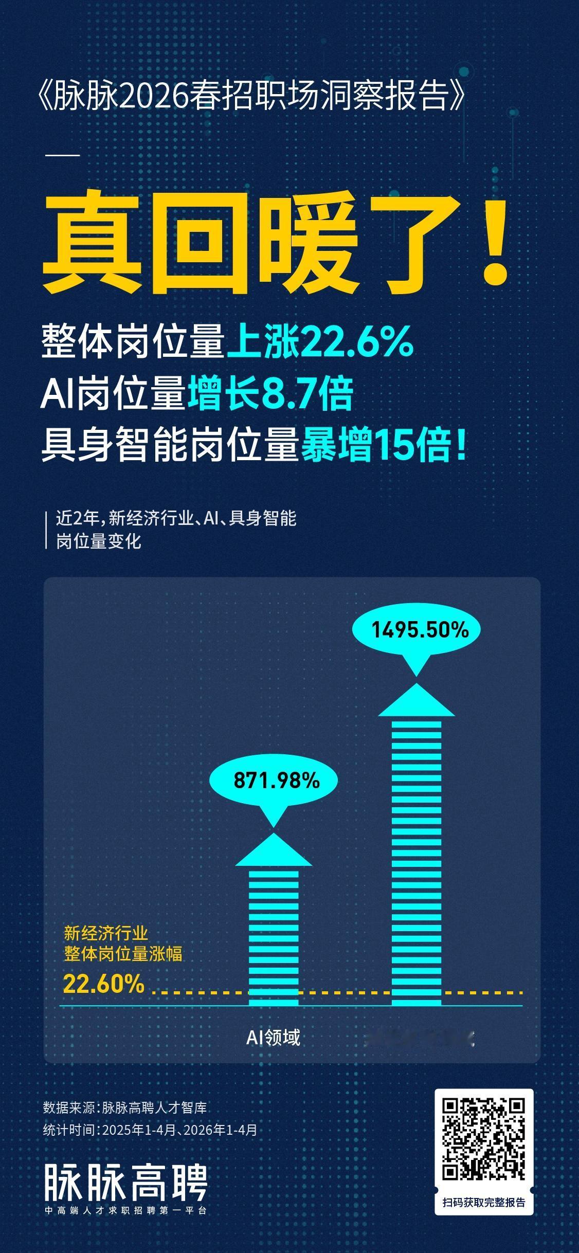 《脉脉2026春招职场洞察报告》出炉！
AI、具身智能机会多多


新经济就业回
