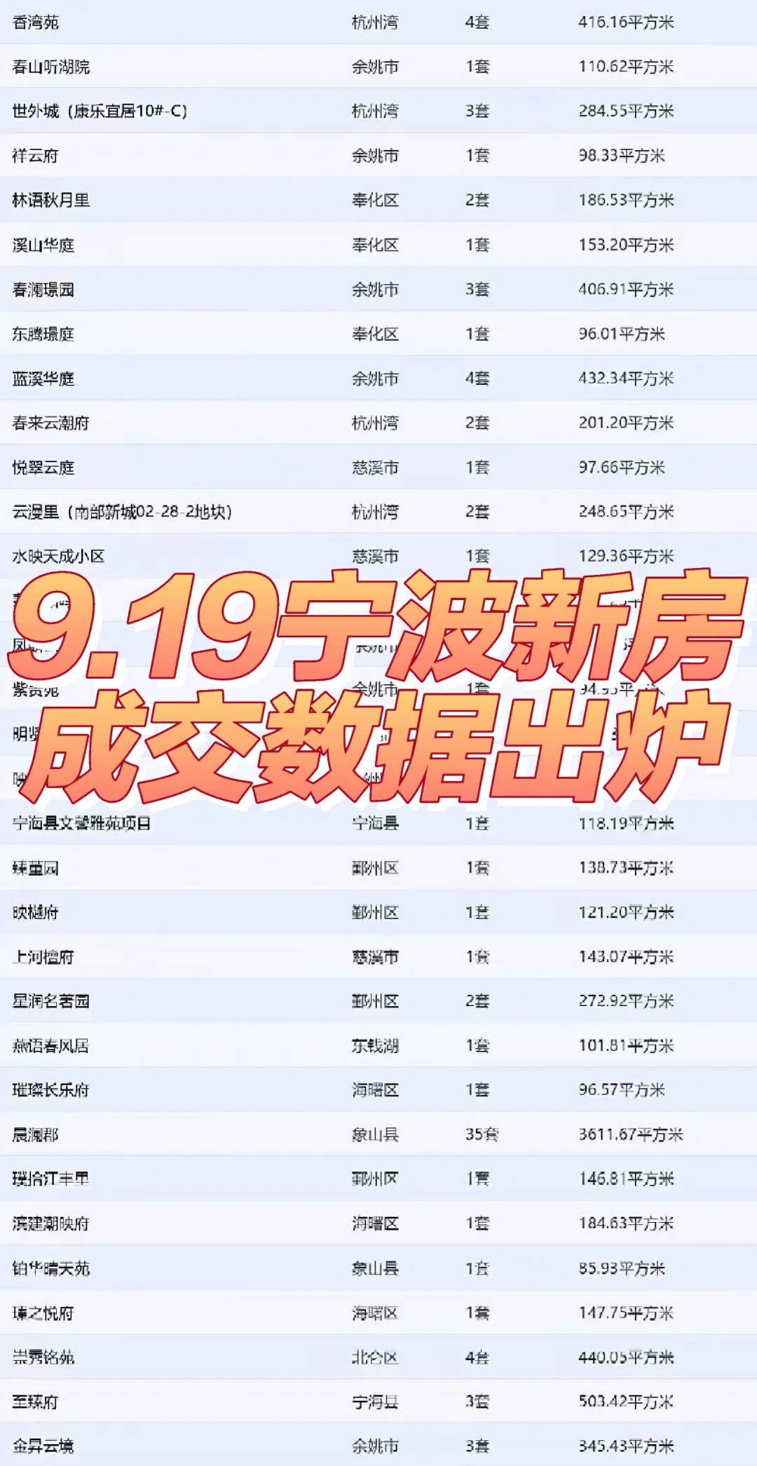 9.19宁波新房成交数据出炉