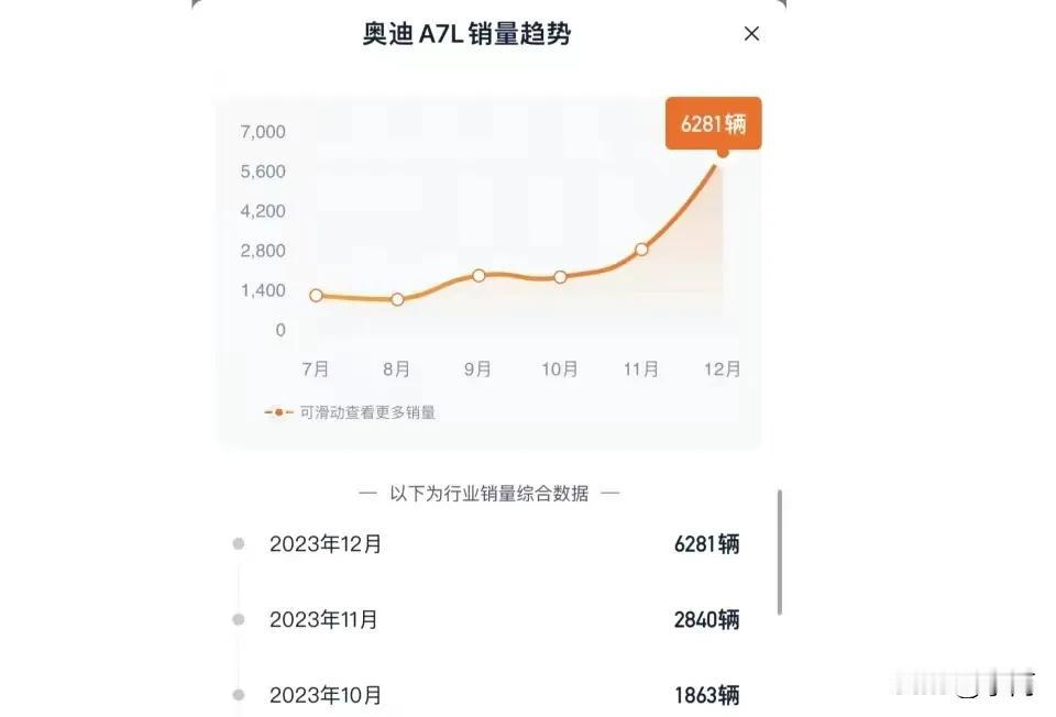 上汽奥迪A7L销量突破6000，不可思议呀