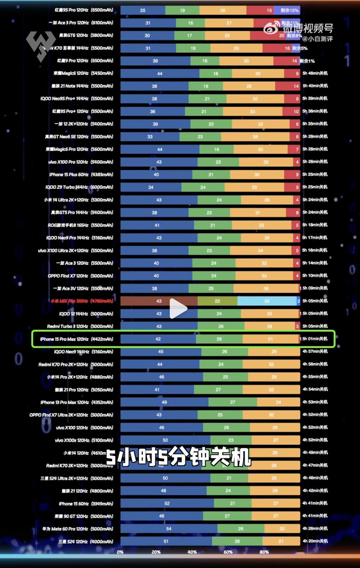 小米MIX Flip小折叠的续航这么强吗？比iPhone15 ProMax还多了