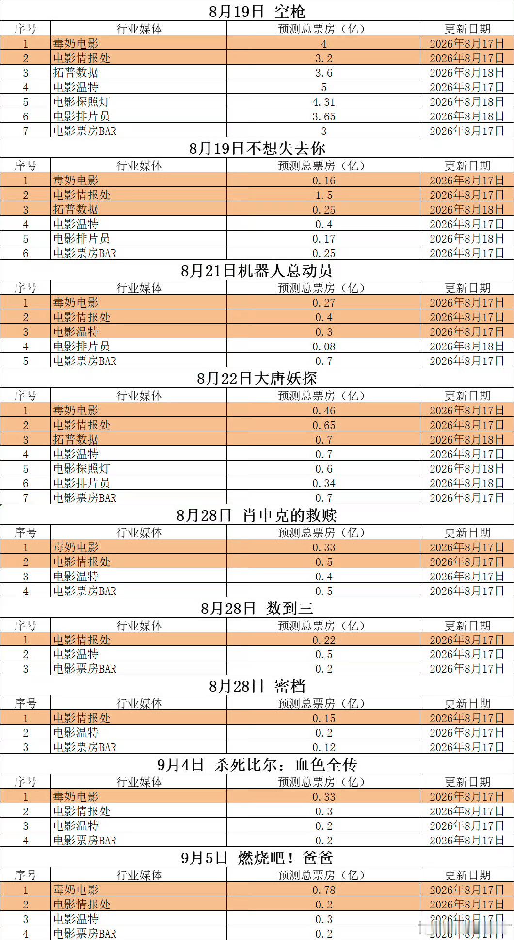 记录一下，《空枪》预测是3-5亿，超过五亿就是大爆，别到时候不承认啊。 
