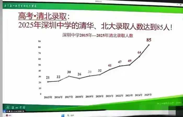 深圳中考和高中格局变化真挺大。今年深圳中考依旧卷得离谱，550分只能读排名18的