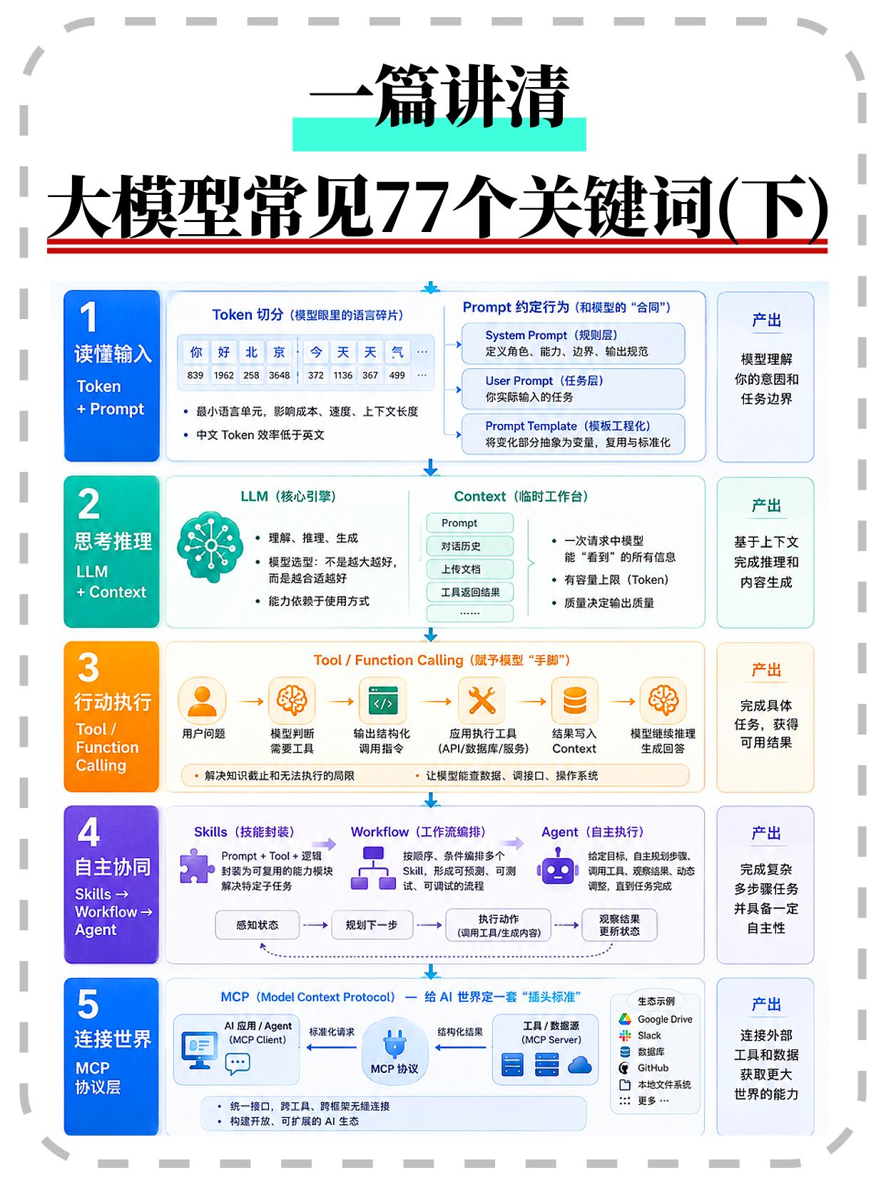 一篇讲清大模型常见的77个关键词（下）