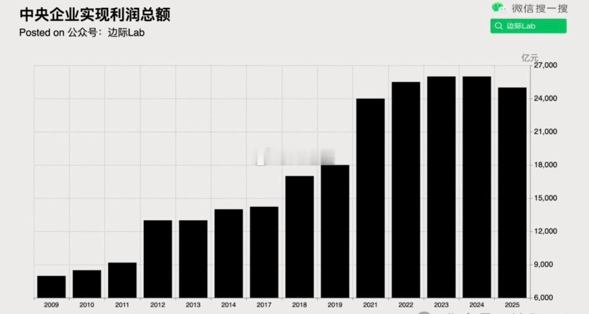 国资委数据显示，2025年，国资委监管的中央企业实现利润总额2.5万亿元，较前一