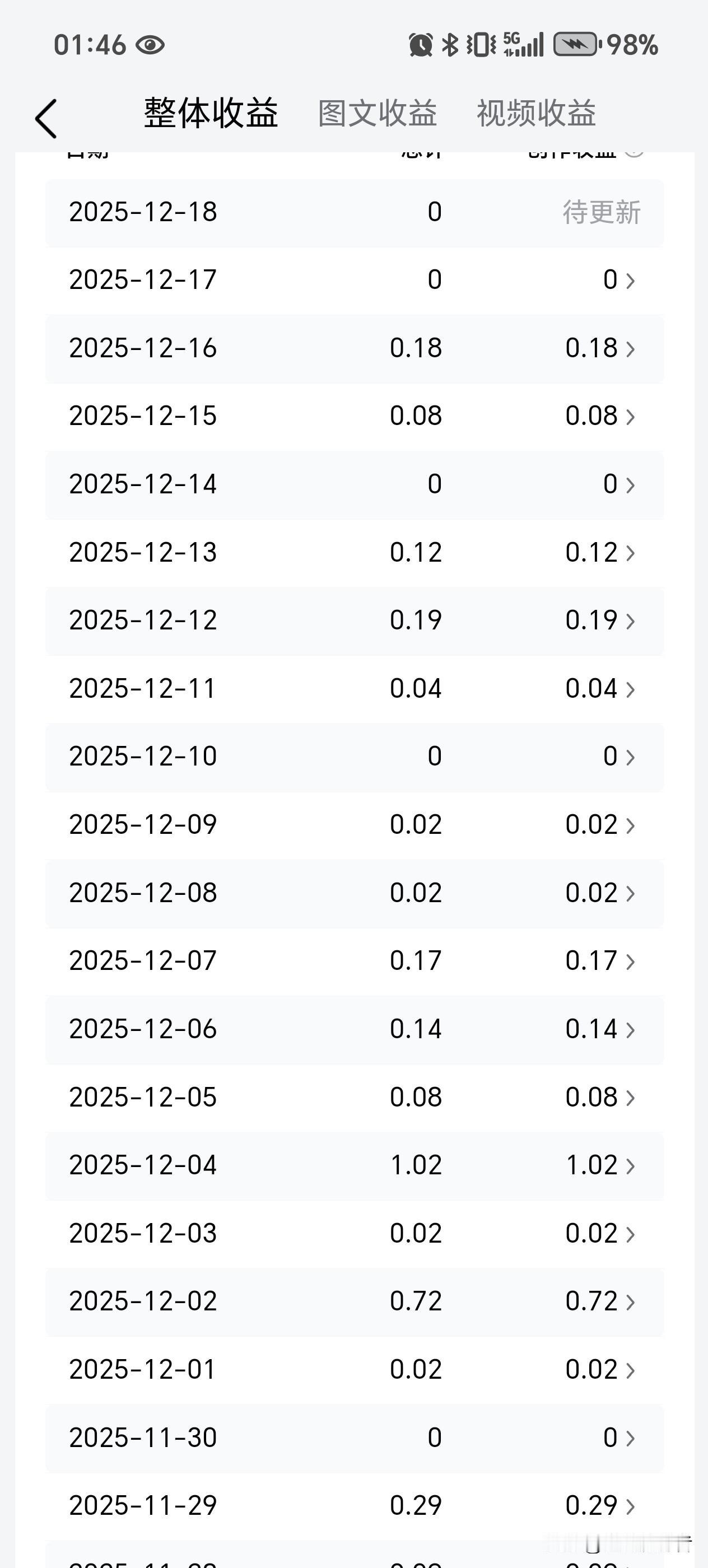 真的！

看着别人的日入三位数的收益真的很羡慕，再看看自己的，那完全就没有可比性