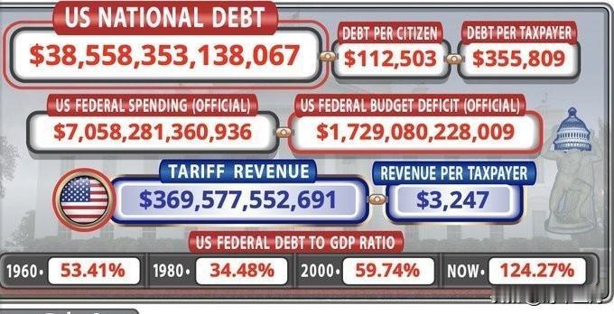 美国国家债务已经超过了38.5万亿美元。
按照当前的速度，预计今年十月份之前债务