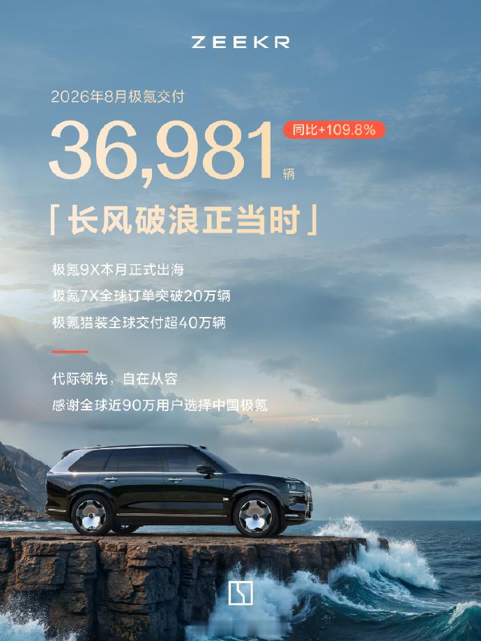 极氪[超话] 极氪品牌8月交付36,981辆，连续7个月双增长，正在从“爆款制造