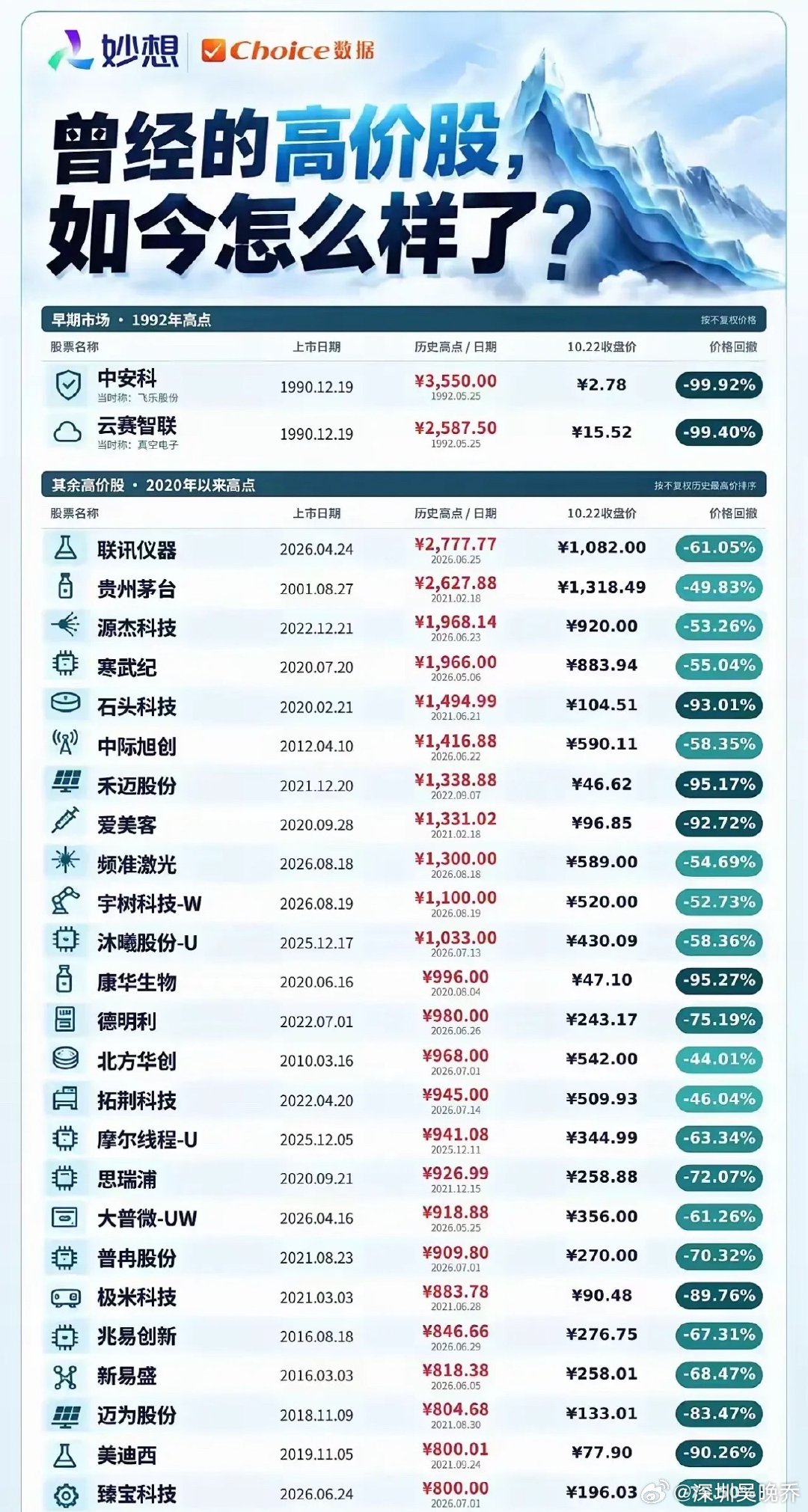 A股“曾经的高价股”历史高点与近期（10.22）收盘价的对比，揭示其价格大幅回撤