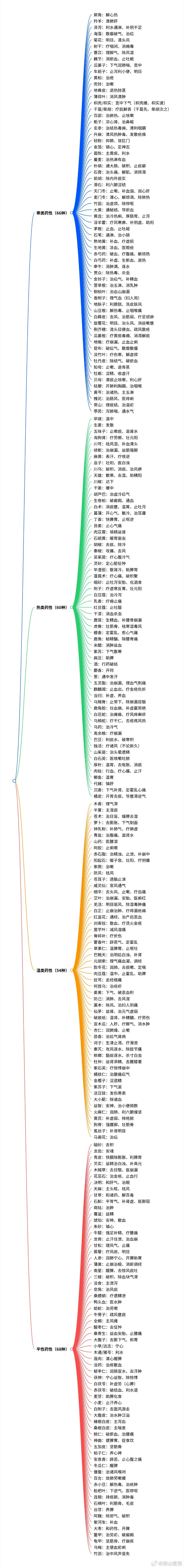 《药性赋》分寒、热、温、平四类，共 248 种药。寒类 66 种，主清心肝肺热、