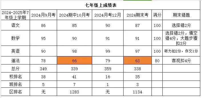 孩子七年级上正式结束啦！
早上整理了孩子四次大考成绩和排名，从分数来看，英语稳定