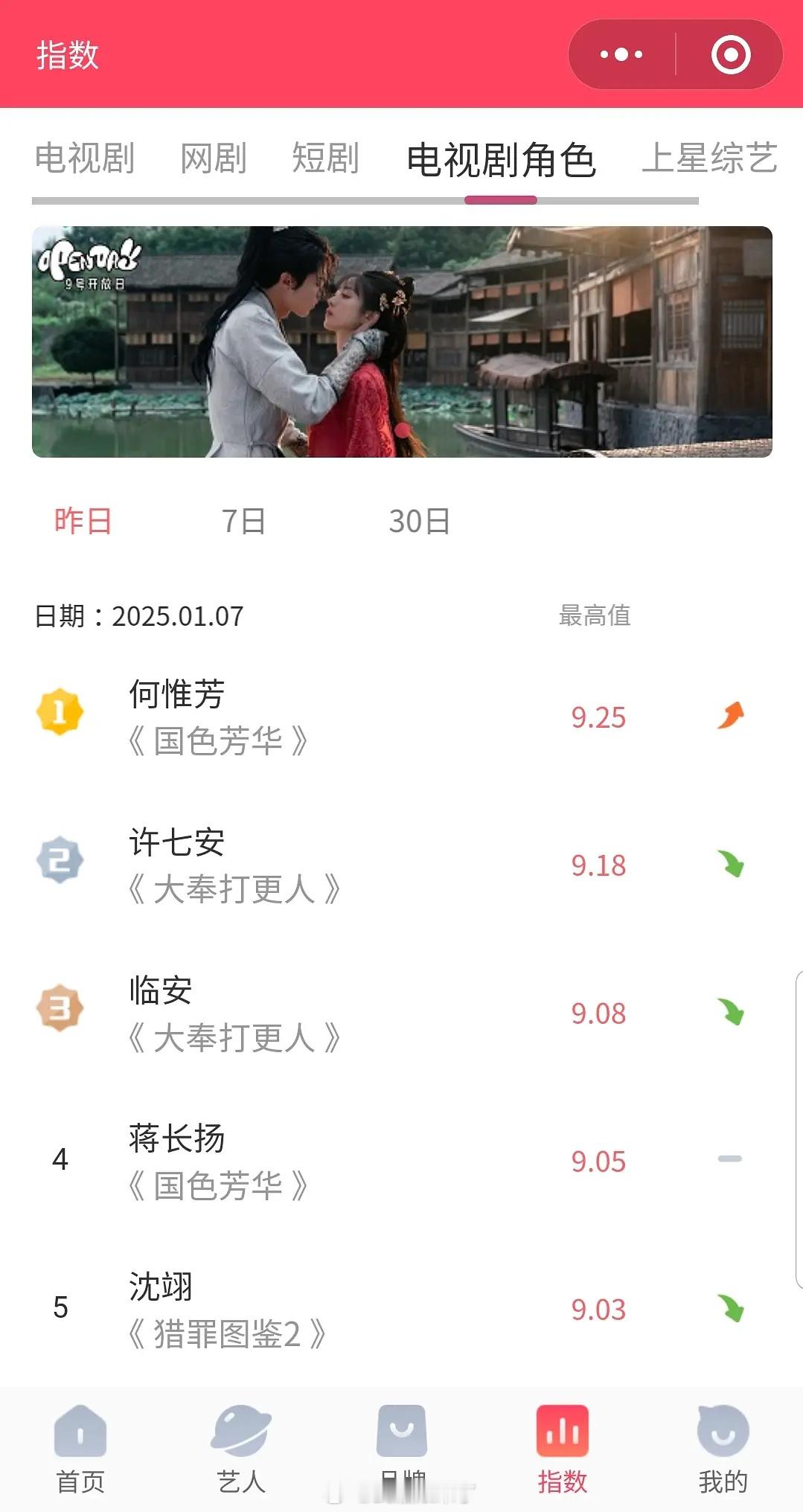 杨紫/何惟芳 在《国色芳华》开播首日V榜直接9.25 好牛[求关注][求关注] 