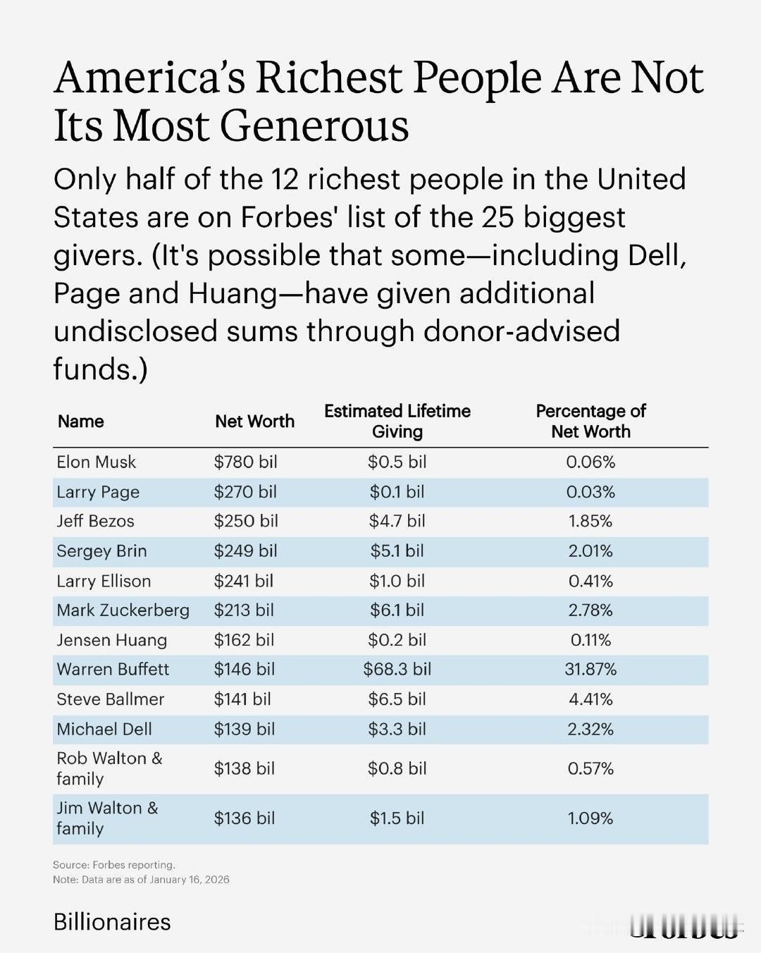 美国最富有的12人中，只有一半进入了福布斯25大捐赠者榜单。（一些人——包括De