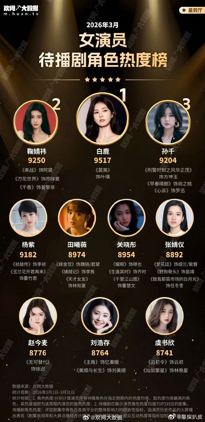 白鹿登顶女演员待播剧角色热度榜白鹿女演员待播剧角色热度榜TOP1白鹿女演员待播剧