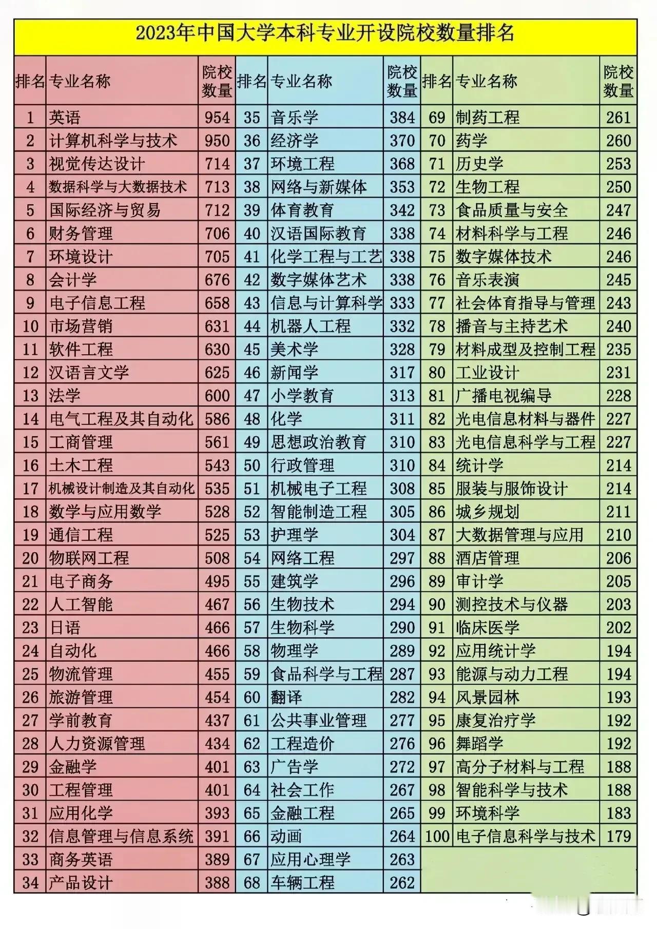 2023中国大学本科专业开设院校数量排名前100。2024志愿填报参考。