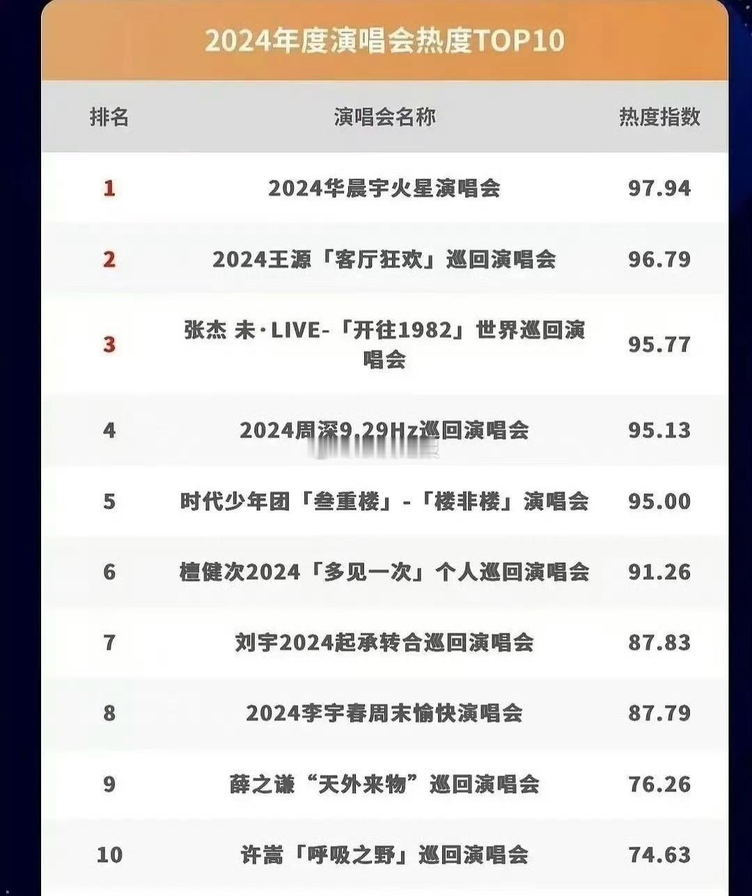 2024年度演唱会前10都出来了，你看谁的演唱会了[喵喵] 