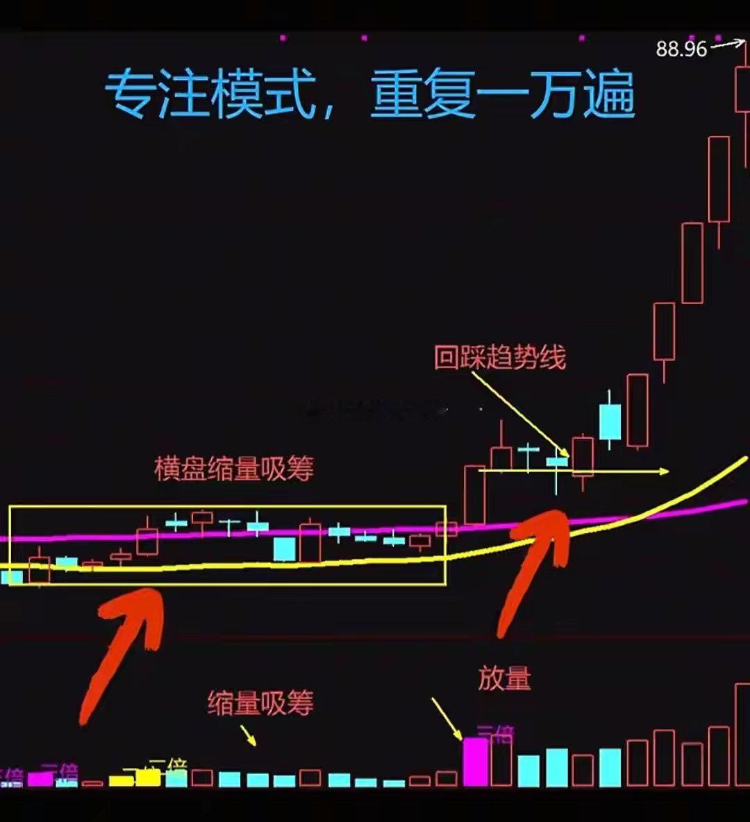 看懂主力诱空，抄底主升浪起点很多散户抓到涨停股拿不住，刚涨一点就慌忙卖出，还有人