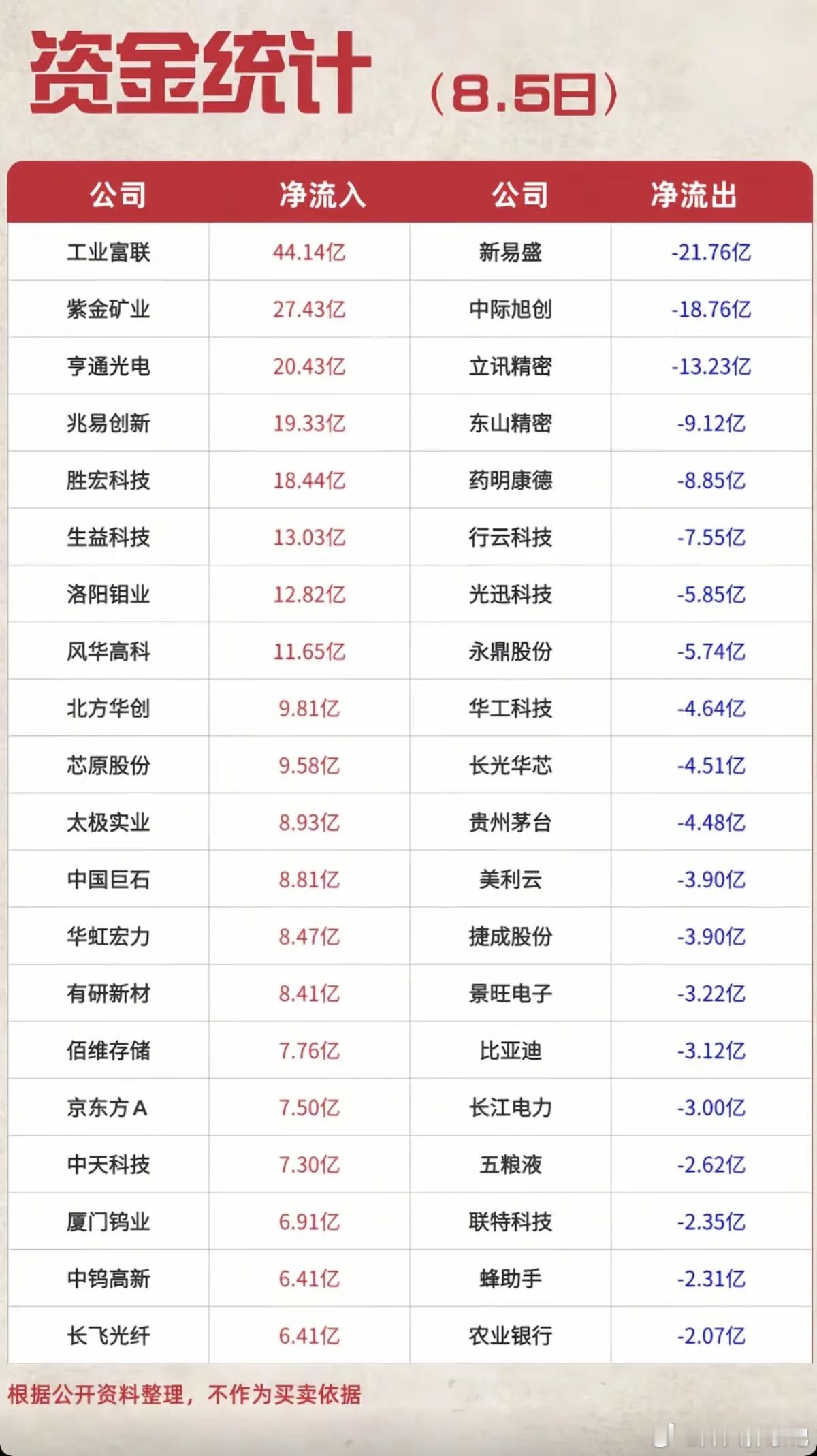 8.05周三  主力资金  流入流出个股榜TOP20！资金抢筹：消费电子、半导体