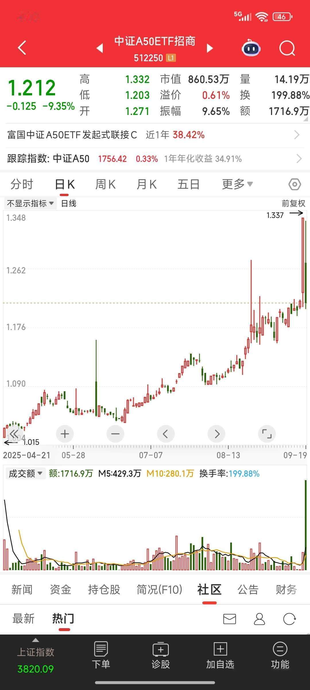低价ETF暴跌成谜，散户跟风遭闷杀，谁在幕后操控盘面？

今天A股市场有点奇怪，