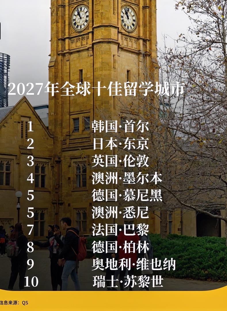 QS发布世界最佳留学城市榜单。韩国首尔和日本东京分列第一和第二位。

其他亚洲城