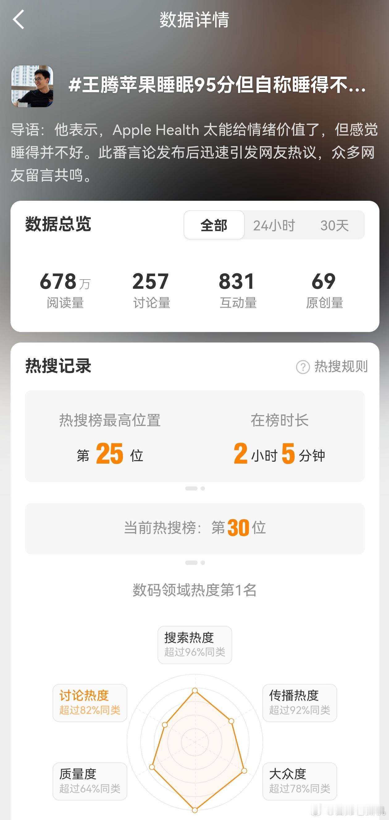王腾苹果睡眠95分但自称睡得不好 热搜到底是怎么个推荐机制？257个讨论量，热搜