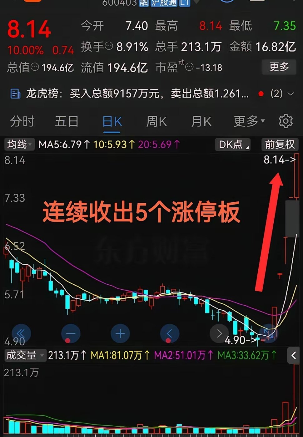 太猛了，够狠啊！连续收出5个涨停板！这气势真是杠杠滴！今天股票市场里虽然有所震荡