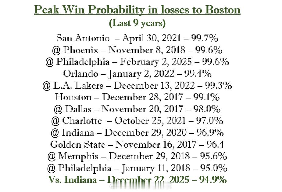 今天的比赛这是凯尔特人自2017年以来排名前15的逆转好戏。 
