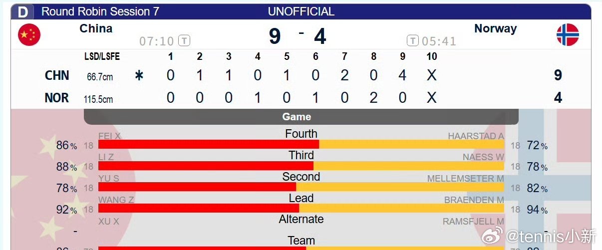诶嘿嘿今天这场小费86的成功率2026男子冰壶世锦赛