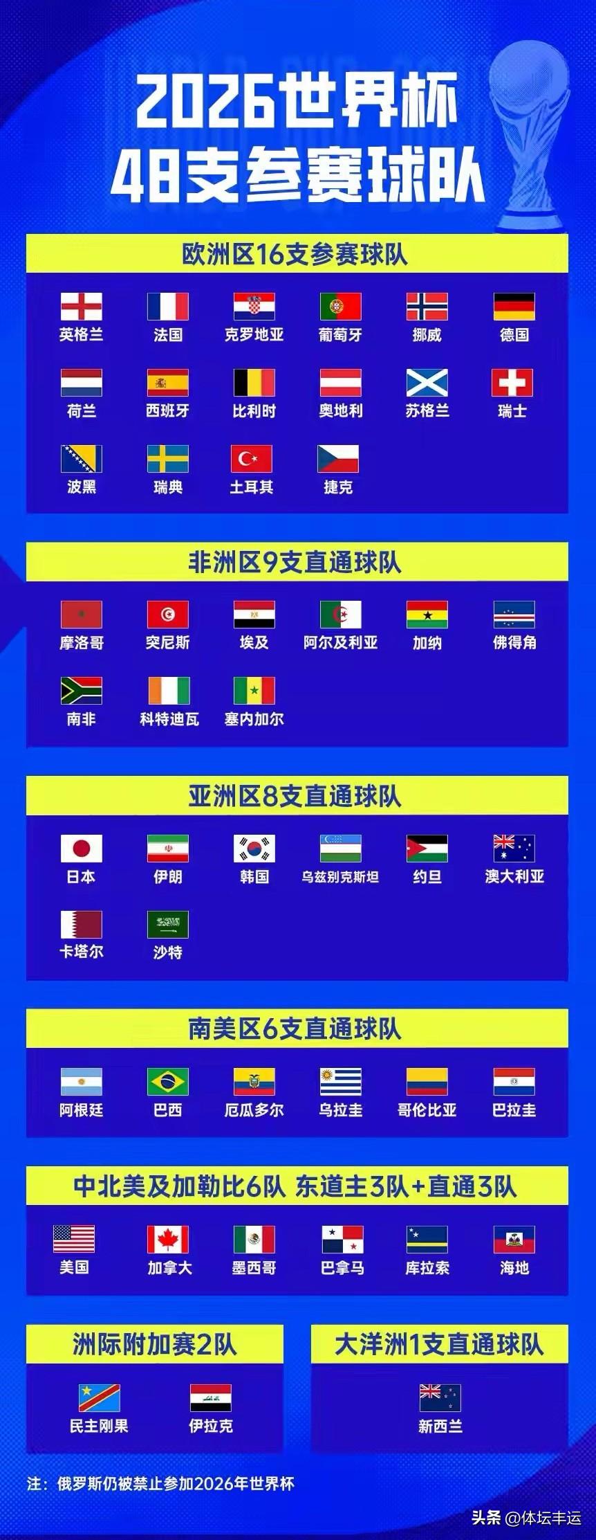 👍👍亚洲九支球队入围美加墨世界杯🔥🔥

2026美加墨世界杯洲际附加赛最