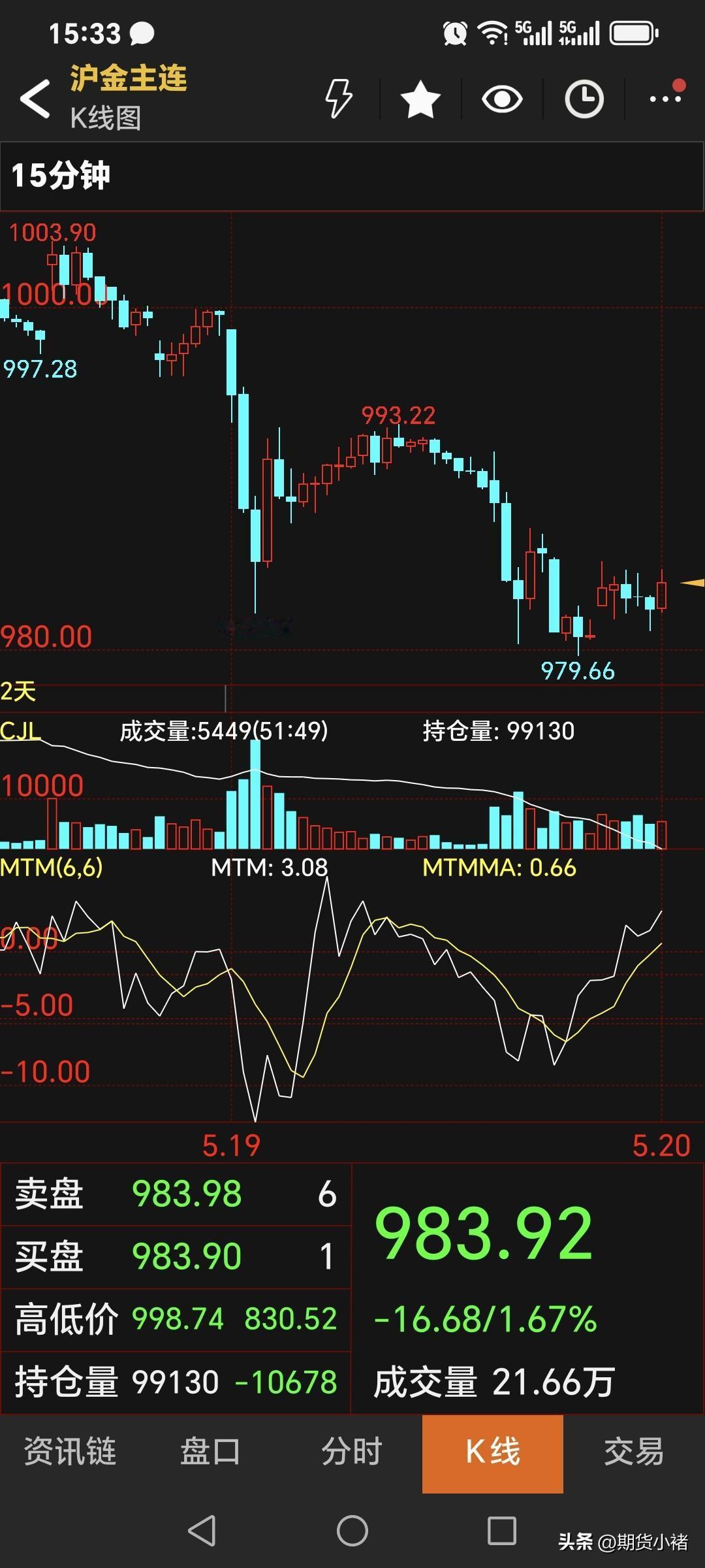 周三，
国内黄金期货
偏弱运行，再度回落。
主力合约收盘于983.92元，
较上