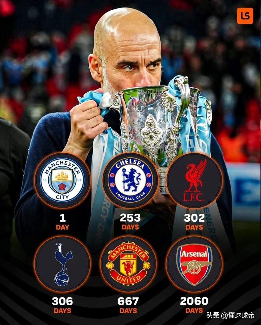 阿森纳球迷扎心了，球队已经2060天没有拿过冠军了！

今日，英国媒体统计了英超