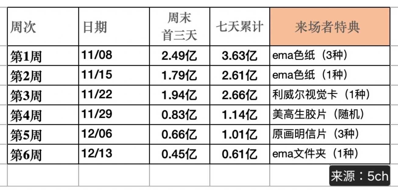 1862【剧场版票房拉表】老兵成就解锁： 唯一单周单人特典 一人带动票房逆跌 官
